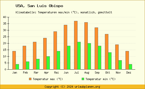 Klimadiagramm San Luis Obispo (Wassertemperatur, Temperatur)