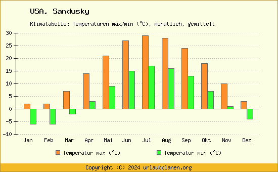 Klimadiagramm Sandusky (Wassertemperatur, Temperatur)