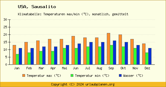 Klimadiagramm Sausalito (Wassertemperatur, Temperatur)