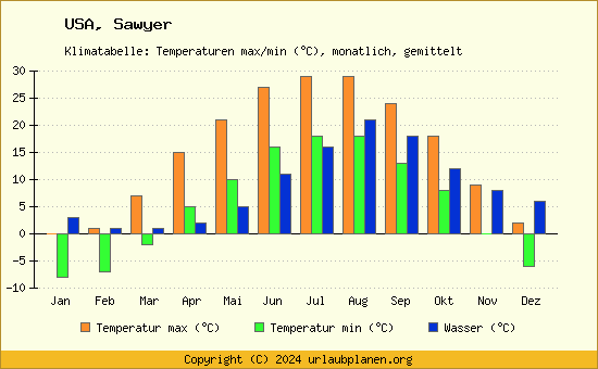 Klimadiagramm Sawyer (Wassertemperatur, Temperatur)