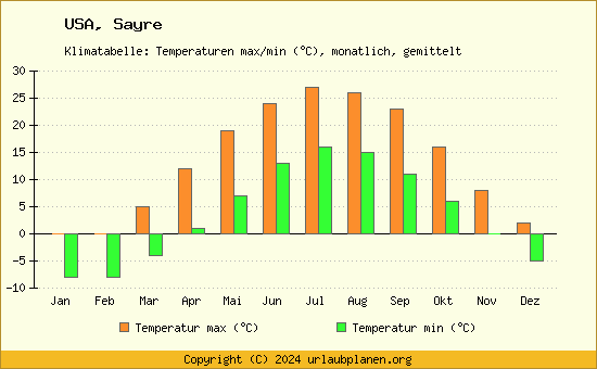 Klimadiagramm Sayre (Wassertemperatur, Temperatur)