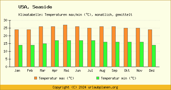 Klimadiagramm Seaside (Wassertemperatur, Temperatur)