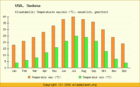 Klimadiagramm Sedona (Wassertemperatur, Temperatur)