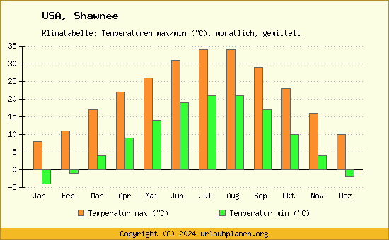 Klimadiagramm Shawnee (Wassertemperatur, Temperatur)