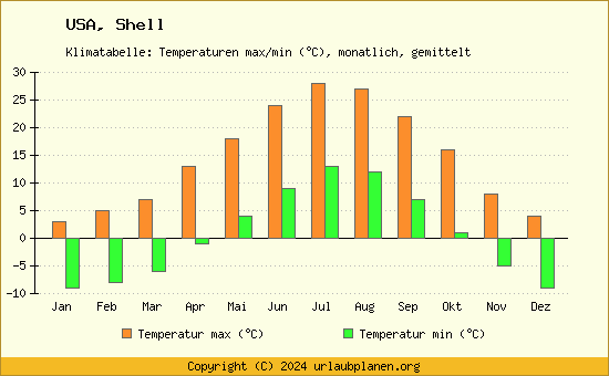 Klimadiagramm Shell (Wassertemperatur, Temperatur)