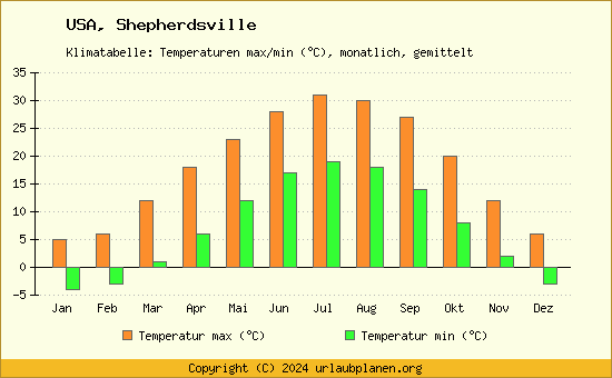 Klimadiagramm Shepherdsville (Wassertemperatur, Temperatur)
