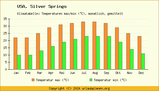 Klimadiagramm Silver Springs (Wassertemperatur, Temperatur)