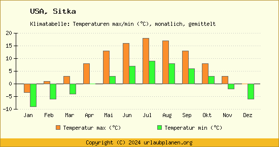 Klimadiagramm Sitka (Wassertemperatur, Temperatur)