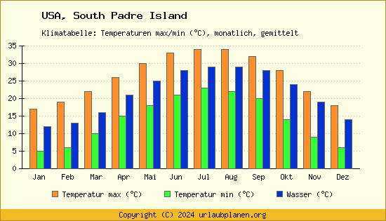 Klimadiagramm South Padre Island (Wassertemperatur, Temperatur)