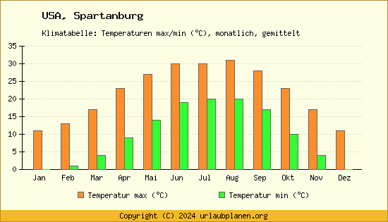 Klimadiagramm Spartanburg (Wassertemperatur, Temperatur)