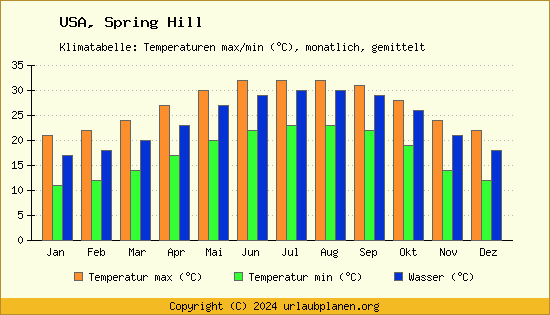 Klimadiagramm Spring Hill (Wassertemperatur, Temperatur)
