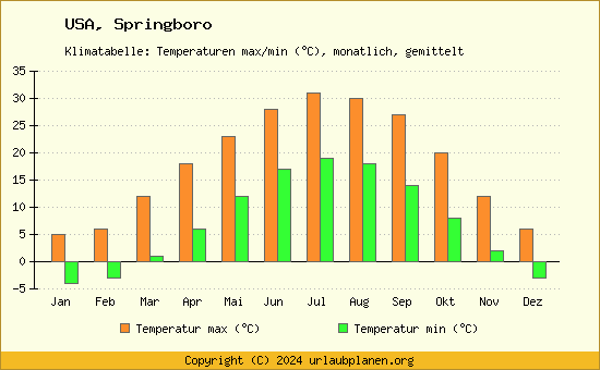 Klimadiagramm Springboro (Wassertemperatur, Temperatur)