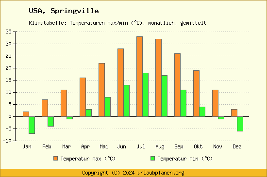 Klimadiagramm Springville (Wassertemperatur, Temperatur)