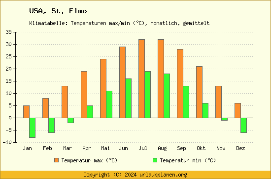 Klimadiagramm St. Elmo (Wassertemperatur, Temperatur)