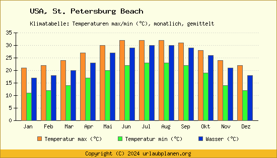 Klimadiagramm St. Petersburg Beach (Wassertemperatur, Temperatur)