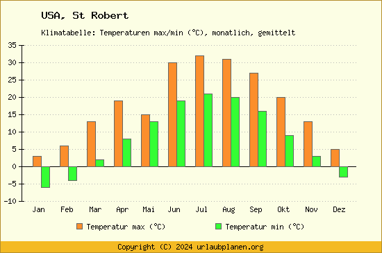 Klimadiagramm St Robert (Wassertemperatur, Temperatur)