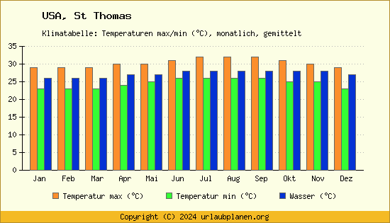 Klimadiagramm St Thomas (Wassertemperatur, Temperatur)