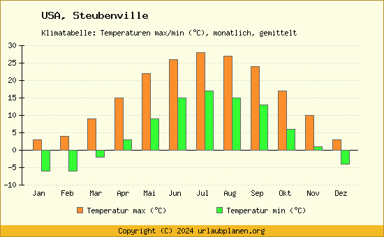 Klimadiagramm Steubenville (Wassertemperatur, Temperatur)