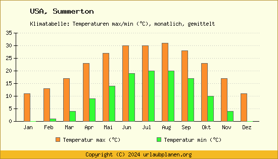 Klimadiagramm Summerton (Wassertemperatur, Temperatur)