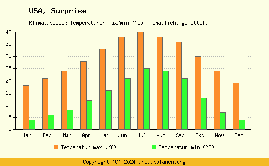 Klimadiagramm Surprise (Wassertemperatur, Temperatur)