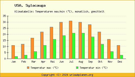 Klimadiagramm Sylacauga (Wassertemperatur, Temperatur)