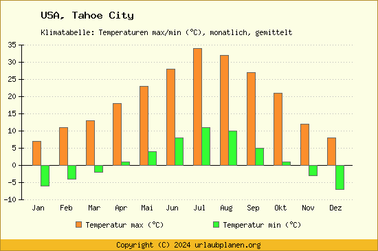 Klimadiagramm Tahoe City (Wassertemperatur, Temperatur)