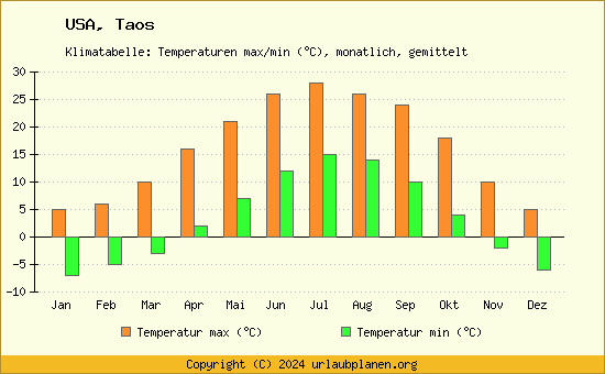 Klimadiagramm Taos (Wassertemperatur, Temperatur)
