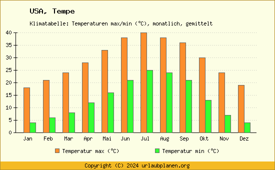 Klimadiagramm Tempe (Wassertemperatur, Temperatur)
