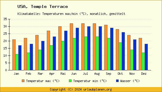 Klimadiagramm Temple Terrace (Wassertemperatur, Temperatur)