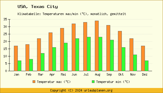 Klimadiagramm Texas City (Wassertemperatur, Temperatur)