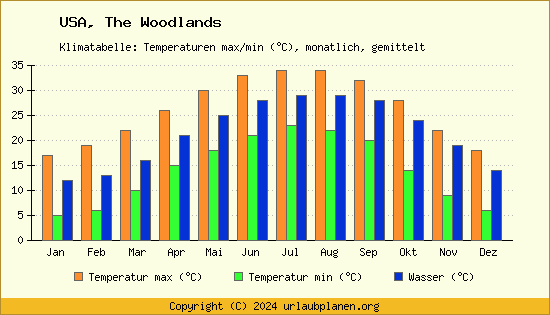 Klimadiagramm The Woodlands (Wassertemperatur, Temperatur)
