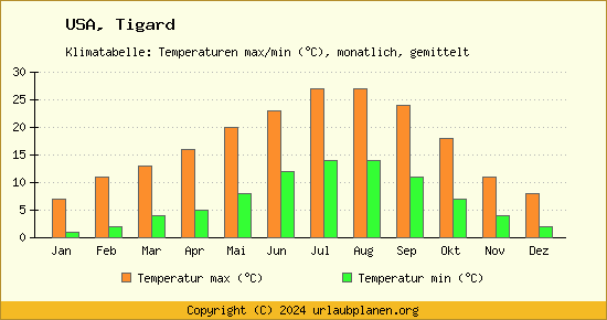 Klimadiagramm Tigard (Wassertemperatur, Temperatur)