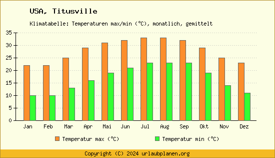 Klimadiagramm Titusville (Wassertemperatur, Temperatur)