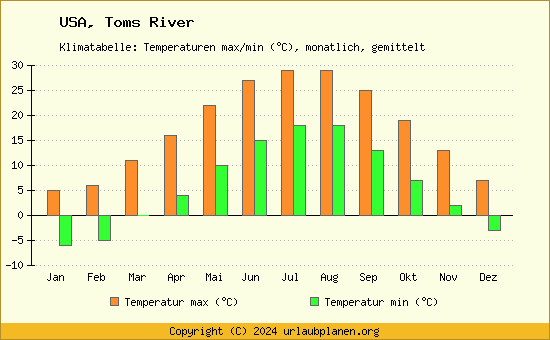 Klimadiagramm Toms River (Wassertemperatur, Temperatur)