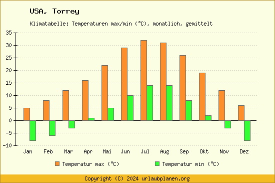 Klimadiagramm Torrey (Wassertemperatur, Temperatur)