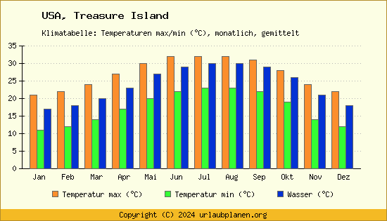 Klimadiagramm Treasure Island (Wassertemperatur, Temperatur)