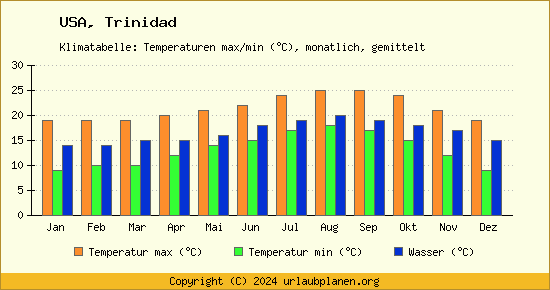 Klimadiagramm Trinidad (Wassertemperatur, Temperatur)