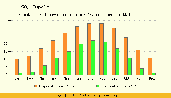 Klimadiagramm Tupelo (Wassertemperatur, Temperatur)