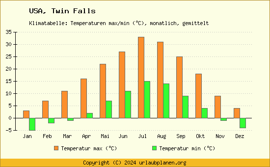 Klimadiagramm Twin Falls (Wassertemperatur, Temperatur)