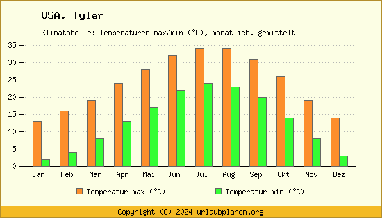 Klimadiagramm Tyler (Wassertemperatur, Temperatur)