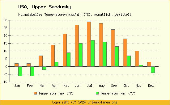 Klimadiagramm Upper Sandusky (Wassertemperatur, Temperatur)