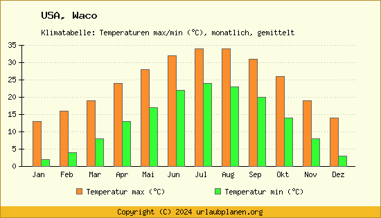 Klimadiagramm Waco (Wassertemperatur, Temperatur)