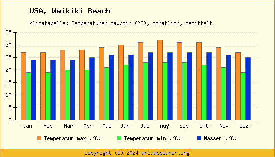 Klimadiagramm Waikiki Beach (Wassertemperatur, Temperatur)