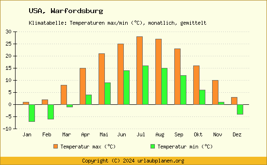 Klimadiagramm Warfordsburg (Wassertemperatur, Temperatur)
