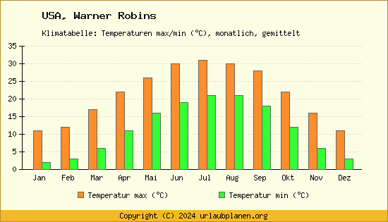 Klimadiagramm Warner Robins (Wassertemperatur, Temperatur)