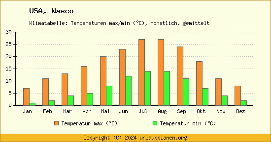 Klimadiagramm Wasco (Wassertemperatur, Temperatur)