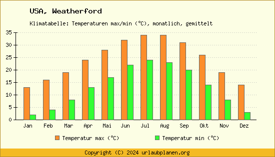 Klimadiagramm Weatherford (Wassertemperatur, Temperatur)