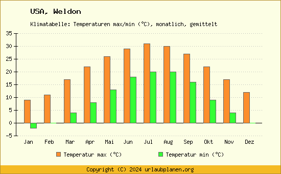 Klimadiagramm Weldon (Wassertemperatur, Temperatur)
