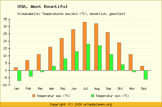 Klimadiagramm West Bountiful (Wassertemperatur, Temperatur)