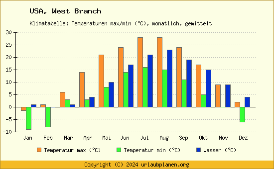 Klimadiagramm West Branch (Wassertemperatur, Temperatur)